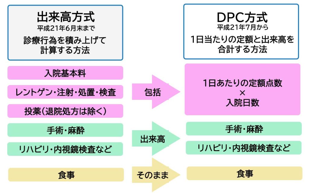 DPC（診断群分類包括評価）制度